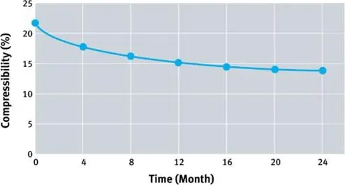 Compressibility Change After Aging