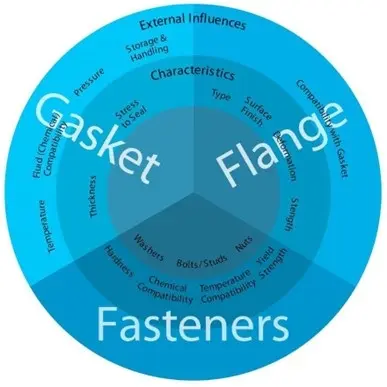 Technician reviewing gasket selection factors for temperature, pressure, fluid compatibility and flange conditions